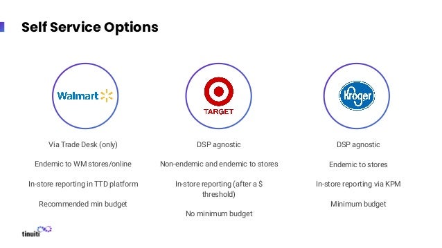 Self Service Options
Via Trade Desk (only)
Endemic to WM stores/online
In-store reporting in TTD platform
Recommended min budget
DSP agnostic
Non-endemic and endemic to stores
In-store reporting (after a $
threshold)
No minimum budget
DSP agnostic
Endemic to stores
In-store reporting via KPM
Minimum budget
 