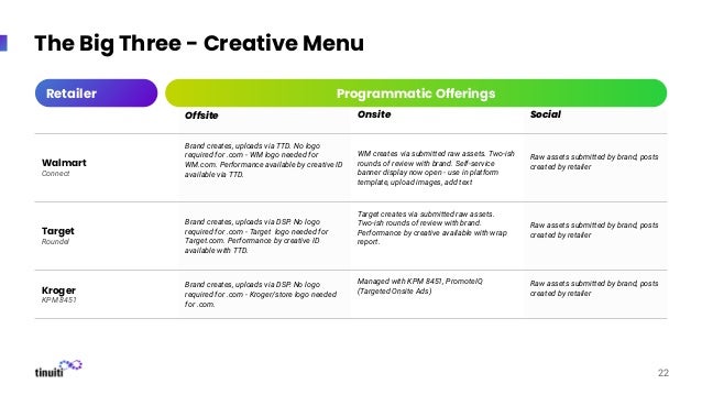 Programmatic Offerings
22
The Big Three - Creative Menu
Retailer
Walmart
Connect
Brand creates, uploads via TTD. No logo
required for .com - WM logo needed for
WM.com. Performance available by creative ID
available via TTD.
WM creates via submitted raw assets. Two-ish
rounds of review with brand. Self-service
banner display now open - use in platform
template, upload images, add text
Raw assets submitted by brand, posts
created by retailer
Target
Roundel
Brand creates, uploads via DSP. No logo
required for .com - Target logo needed for
Target.com. Performance by creative ID
available with TTD.
Target creates via submitted raw assets.
Two-ish rounds of review with brand.
Performance by creative available with wrap
report.
Raw assets submitted by brand, posts
created by retailer
Kroger
KPM 8451
Brand creates, uploads via DSP. No logo
required for .com - Kroger/store logo needed
for .com.
Managed with KPM 8451, PromoteIQ
(Targeted Onsite Ads)
Raw assets submitted by brand, posts
created by retailer
Offsite Social
Onsite
 