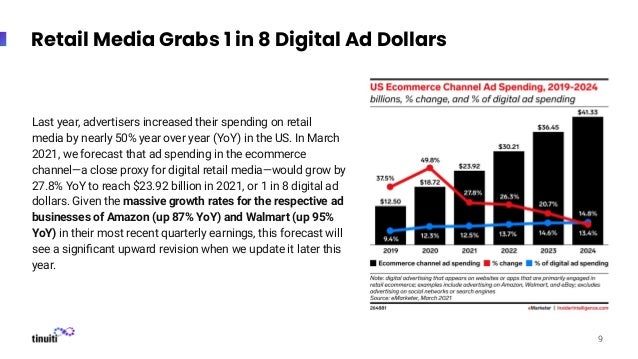 Retail Media Grabs 1 in 8 Digital Ad Dollars
9
Last year, advertisers increased their spending on retail
media by nearly 50% year over year (YoY) in the US. In March
2021, we forecast that ad spending in the ecommerce
channel—a close proxy for digital retail media—would grow by
27.8% YoY to reach $23.92 billion in 2021, or 1 in 8 digital ad
dollars. Given the massive growth rates for the respective ad
businesses of Amazon (up 87% YoY) and Walmart (up 95%
YoY) in their most recent quarterly earnings, this forecast will
see a signiﬁcant upward revision when we update it later this
year.
 