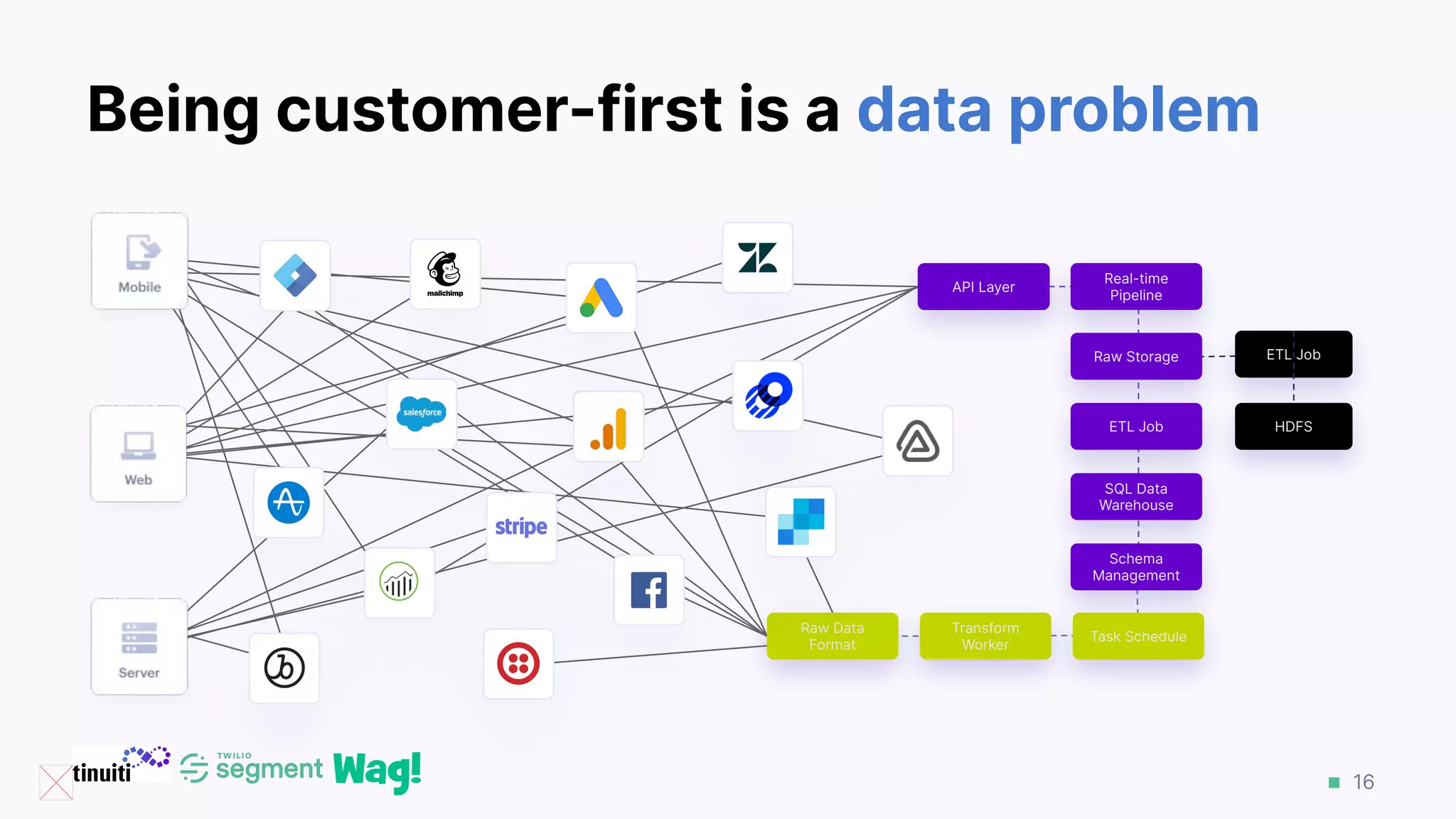 16
API Layer
Real-time
Pipeline
Raw Storage
ETL Job
SQL Data
Warehouse
ETL Job
HDFS
Schema
Management
Task Schedule
Transform
Worker
Raw Data
Format
Being customer-first is a data problem
 