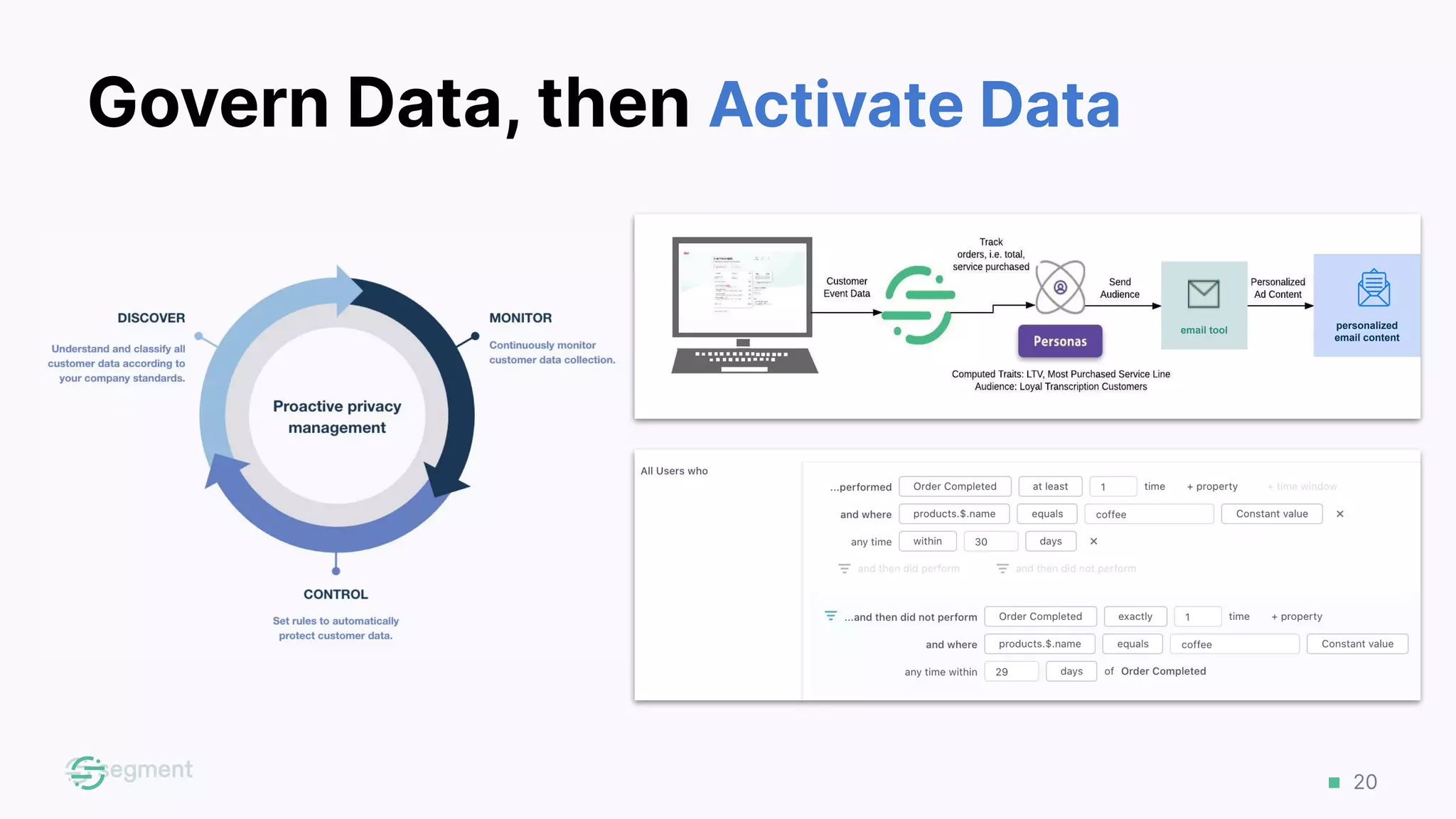 20
Govern Data, then Activate Data
personalized
email content
email tool
 