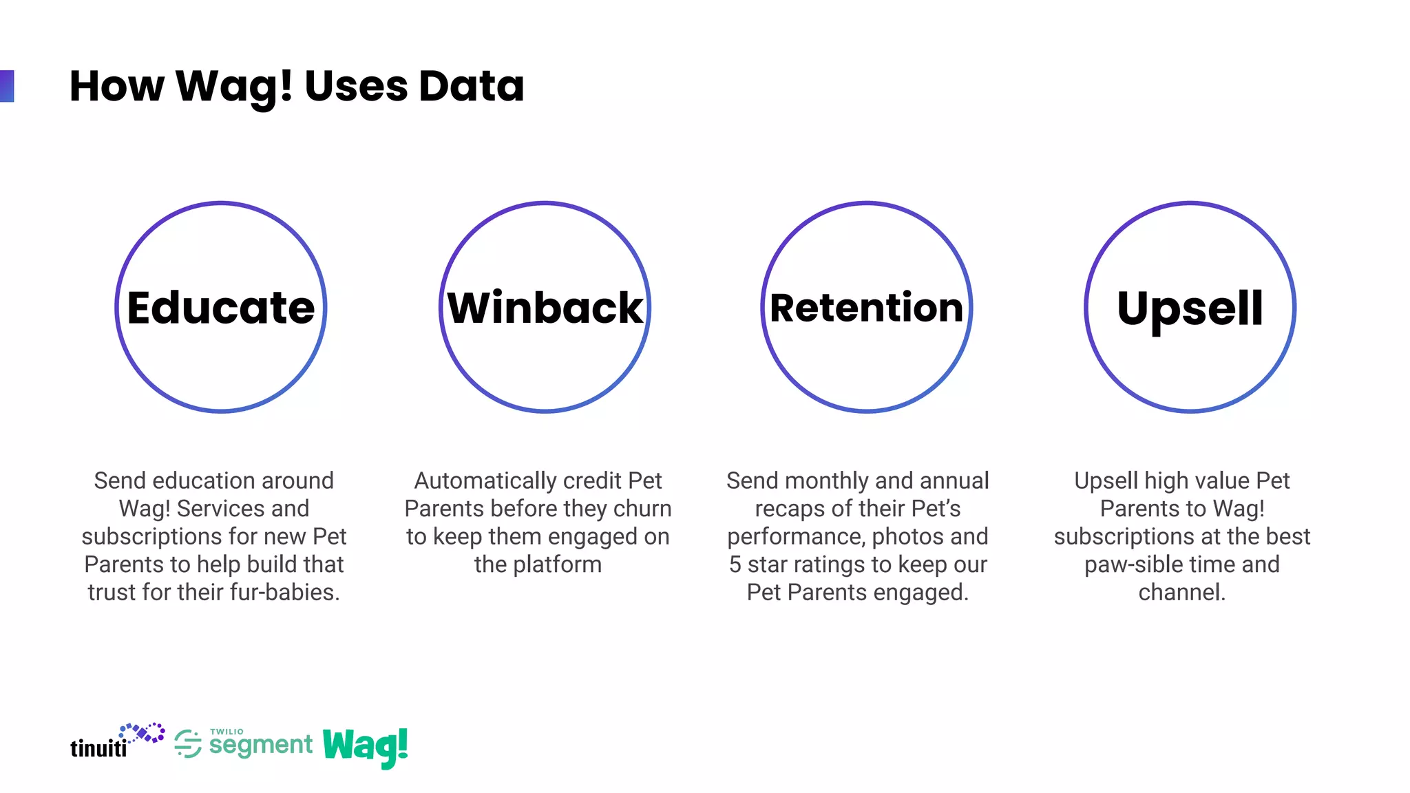 Educate Winback Retention Upsell
How Wag! Uses Data
Send education around
Wag! Services and
subscriptions for new Pet
Parents to help build that
trust for their fur-babies.
Automatically credit Pet
Parents before they churn
to keep them engaged on
the platform
Send monthly and annual
recaps of their Pet’s
performance, photos and
5 star ratings to keep our
Pet Parents engaged.
Upsell high value Pet
Parents to Wag!
subscriptions at the best
paw-sible time and
channel.
 