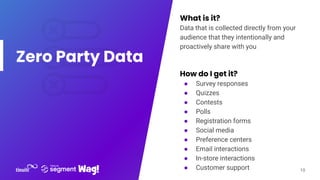 Zero Party Data
What is it?
Data that is collected directly from your
audience that they intentionally and
proactively sha...