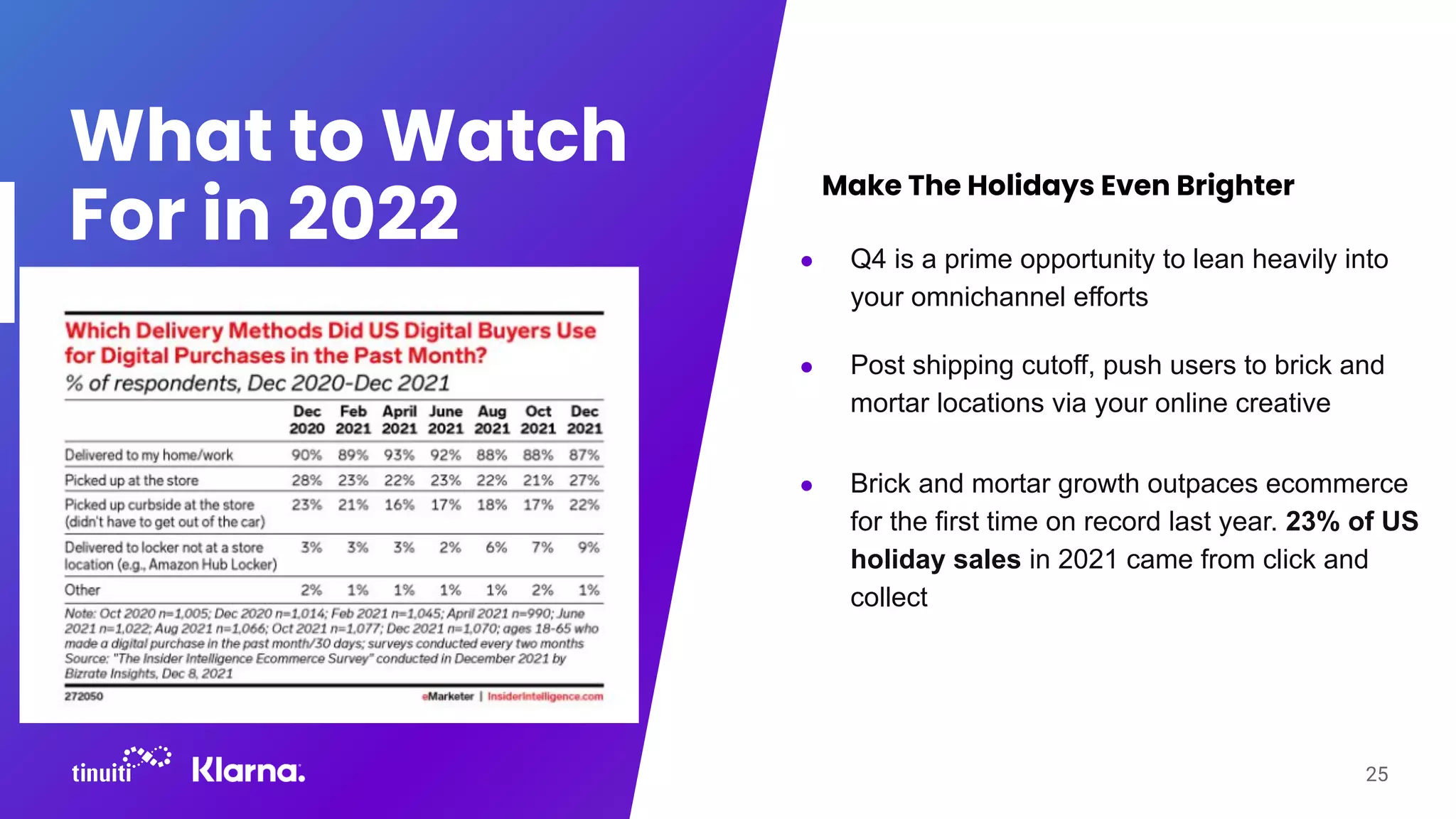 What to Watch
For in 2022 ● Q4 is a prime opportunity to lean heavily into
your omnichannel efforts
25
Make The Holidays Even Brighter
● Brick and mortar growth outpaces ecommerce
for the first time on record last year. 23% of US
holiday sales in 2021 came from click and
collect
● Post shipping cutoff, push users to brick and
mortar locations via your online creative
 