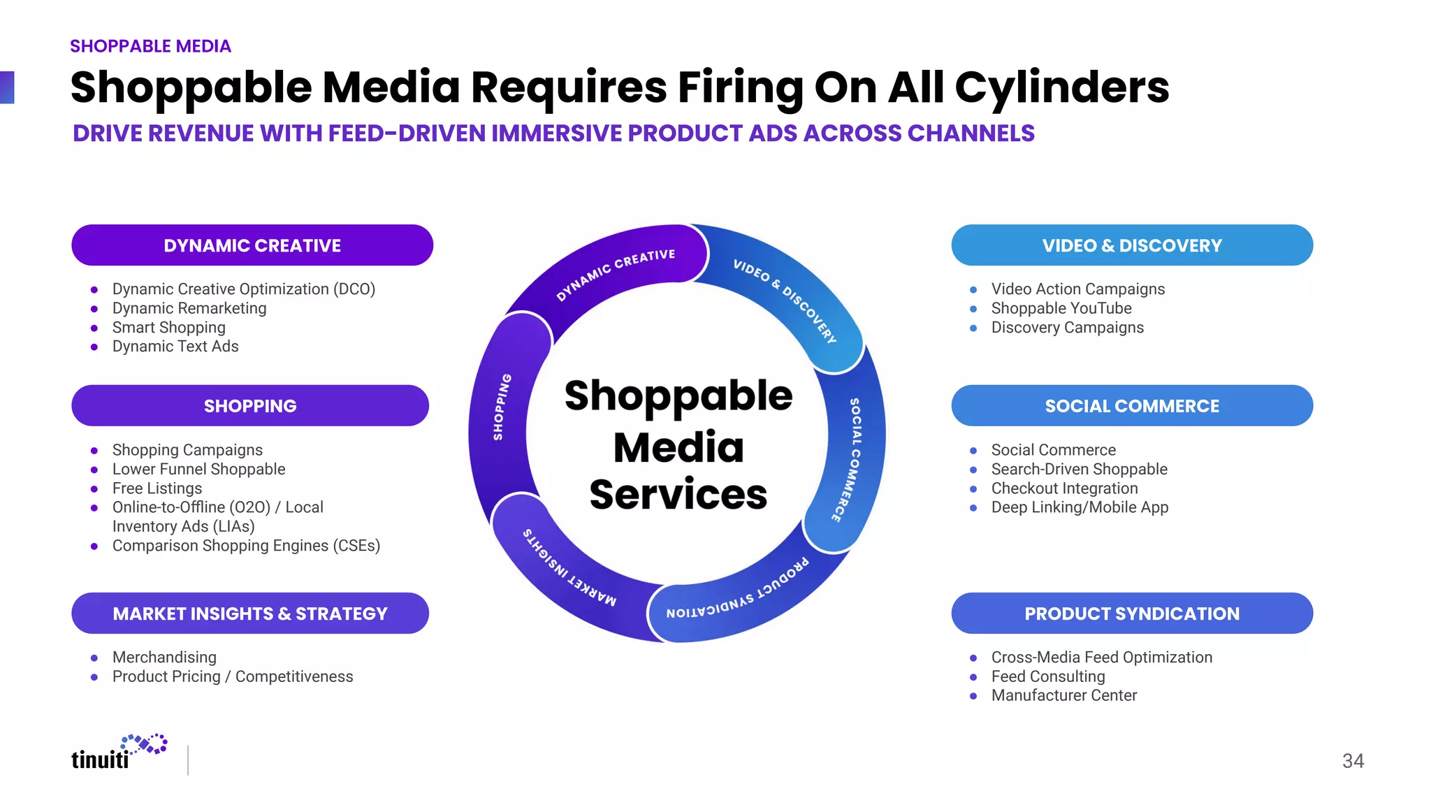 Shoppable Media Requires Firing On All Cylinders
34
DRIVE REVENUE WITH FEED-DRIVEN IMMERSIVE PRODUCT ADS ACROSS CHANNELS
DYNAMIC CREATIVE VIDEO & DISCOVERY
SHOPPING SOCIAL COMMERCE
MARKET INSIGHTS & STRATEGY PRODUCT SYNDICATION
● Dynamic Creative Optimization (DCO)
● Dynamic Remarketing
● Smart Shopping
● Dynamic Text Ads
● Shopping Campaigns
● Lower Funnel Shoppable
● Free Listings
● Online-to-Oﬄine (O2O) / Local
Inventory Ads (LIAs)
● Comparison Shopping Engines (CSEs)
● Merchandising
● Product Pricing / Competitiveness
● Video Action Campaigns
● Shoppable YouTube
● Discovery Campaigns
● Social Commerce
● Search-Driven Shoppable
● Checkout Integration
● Deep Linking/Mobile App
● Cross-Media Feed Optimization
● Feed Consulting
● Manufacturer Center
SHOPPABLE MEDIA
 