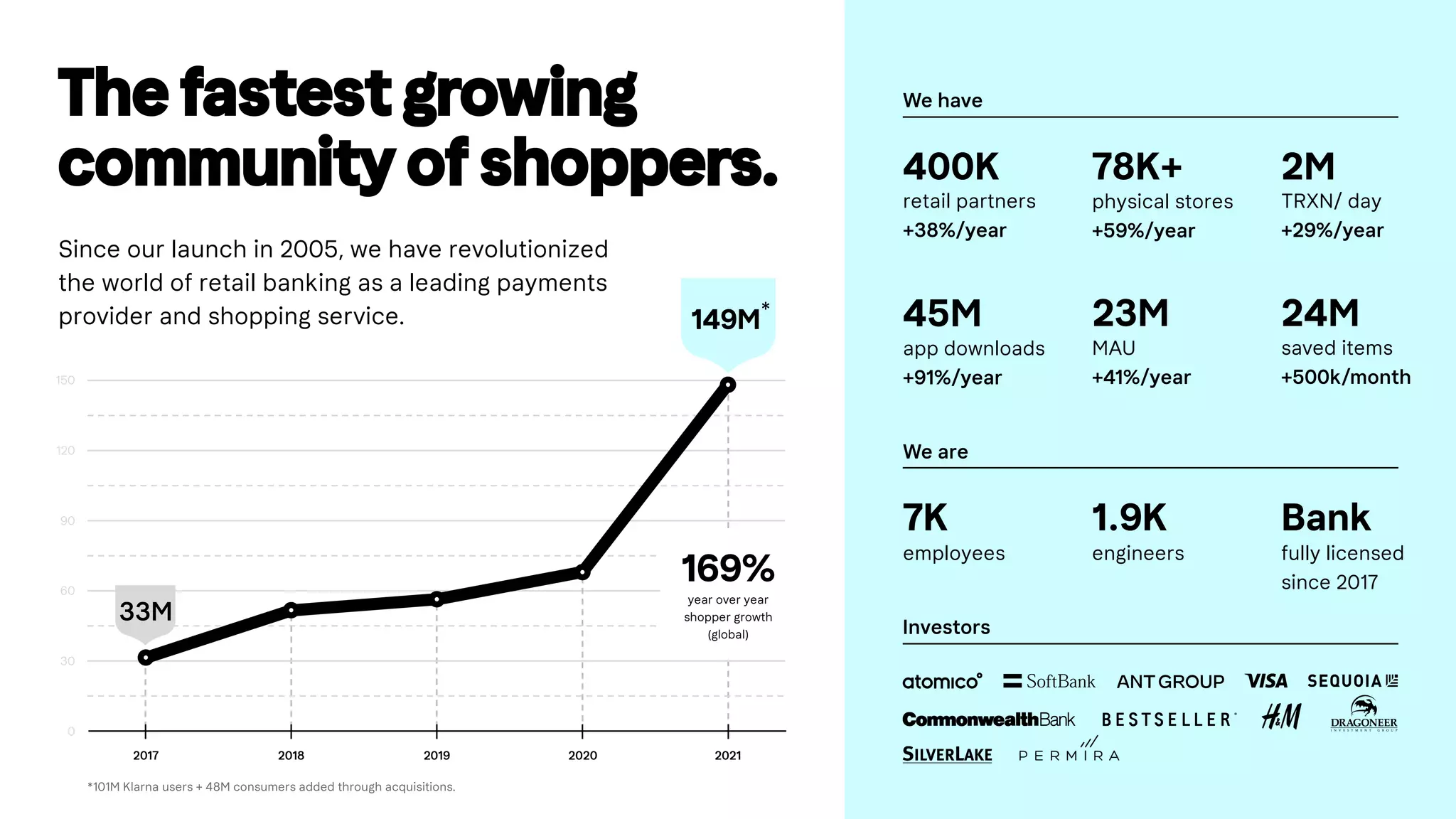 The fastest growing
community of shoppers. retail partners
+38%/year
physical stores
+59%/year
400K 78K+
We have
We are
Investors
TRXN/ day
+29%/year
2M
MAU
+41%/year
app downloads
+91%/year
saved items
+500k/month
45M 24M
23M
Since our launch in 2005, we have revolutionized
the world of retail banking as a leading payments
provider and shopping service.
2017 2018 2019 2021
2020
30
60
90
120
150
33M
year over year
shopper growth
(global)
169%
0
*101M Klarna users + 48M consumers added through acquisitions.
149M*
fully licensed
since 2017
employees
7K 1.9K
engineers
Bank
 