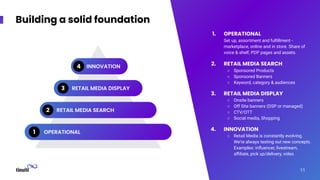 Building a solid foundation
11
INNOVATION
4
RETAIL MEDIA DISPLAY
3
RETAIL MEDIA SEARCH
2
OPERATIONAL
1
1. OPERATIONAL
Set ...