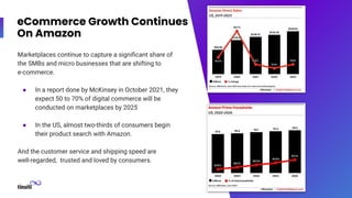 eCommerce Growth Continues
On Amazon
Marketplaces continue to capture a signiﬁcant share of
the SMBs and micro businesses that are shifting to
e-commerce.
● In a report done by McKinsey in October 2021, they
expect 50 to 70% of digital commerce will be
conducted on marketplaces by 2025
● In the US, almost two-thirds of consumers begin
their product search with Amazon.
And the customer service and shipping speed are
well-regarded, trusted and loved by consumers.
 