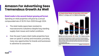 Amazon For Advertising Sees
Tremendous Growth As Well
Retail media is the second-fastest-growing ad format.
Spending on retail properties will grow by a annual
compounded rate of 30.9% from 2020 through 2024.
● The retail media space been resistant to
macroeconomic turbulence despite long standing
supply chain issues and market conditions.
● Over the past 2 years retail media properties have
seen an uptick in activity and innovation, providing
many new opportunities for brands and businesses
to advertise to consumers.
 