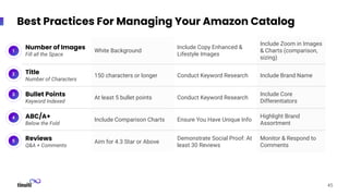 45
Best Practices For Managing Your Amazon Catalog
Number of Images
Fill all the Space
White Background
Include Copy Enhanced &
Lifestyle Images
Include Zoom in Images
& Charts (comparison,
sizing)
Title
Number of Characters
150 characters or longer Conduct Keyword Research Include Brand Name
Bullet Points
Keyword Indexed
At least 5 bullet points Conduct Keyword Research
Include Core
Differentiators
ABC/A+
Below the Fold
Include Comparison Charts Ensure You Have Unique Info
Highlight Brand
Assortment
Reviews
Q&A + Comments
Aim for 4.3 Star or Above
Demonstrate Social Proof: At
least 30 Reviews
Monitor & Respond to
Comments
1
2
3
4
5
 