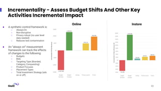 Incrementality - Assess Budget Shifts And Other Key
Activities Incremental Impact
Online Instore
● A synthetic control fra...