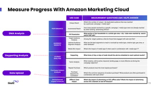 Measure Progress With Amazon Marketing Cloud
19
USE CASE MEASUREMENT QUESTIONS AMC HELPS ANSWER
PERFORMANCE
Unique Reach
W...