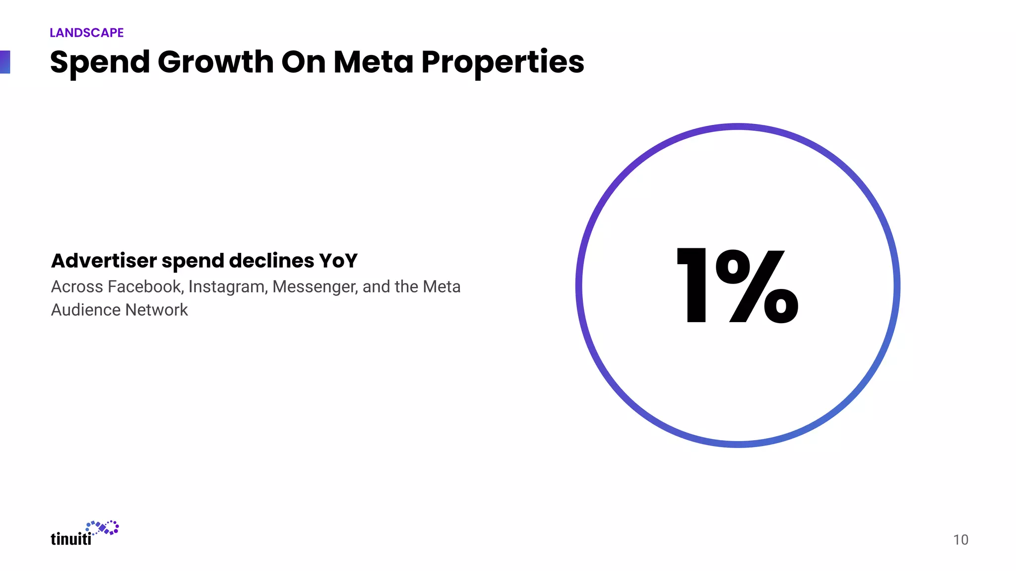 Spend Growth On Meta Properties
Advertiser spend declines YoY
Across Facebook, Instagram, Messenger, and the Meta
Audience Network 1%
10
LANDSCAPE
 