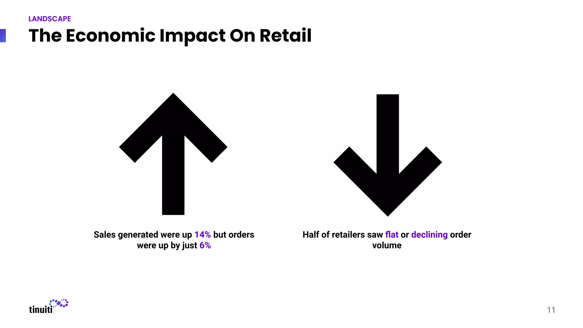 The Economic Impact On Retail
11
LANDSCAPE
Sales generated were up 14% but orders
were up by just 6%
Half of retailers saw ﬂat or declining order
volume
 