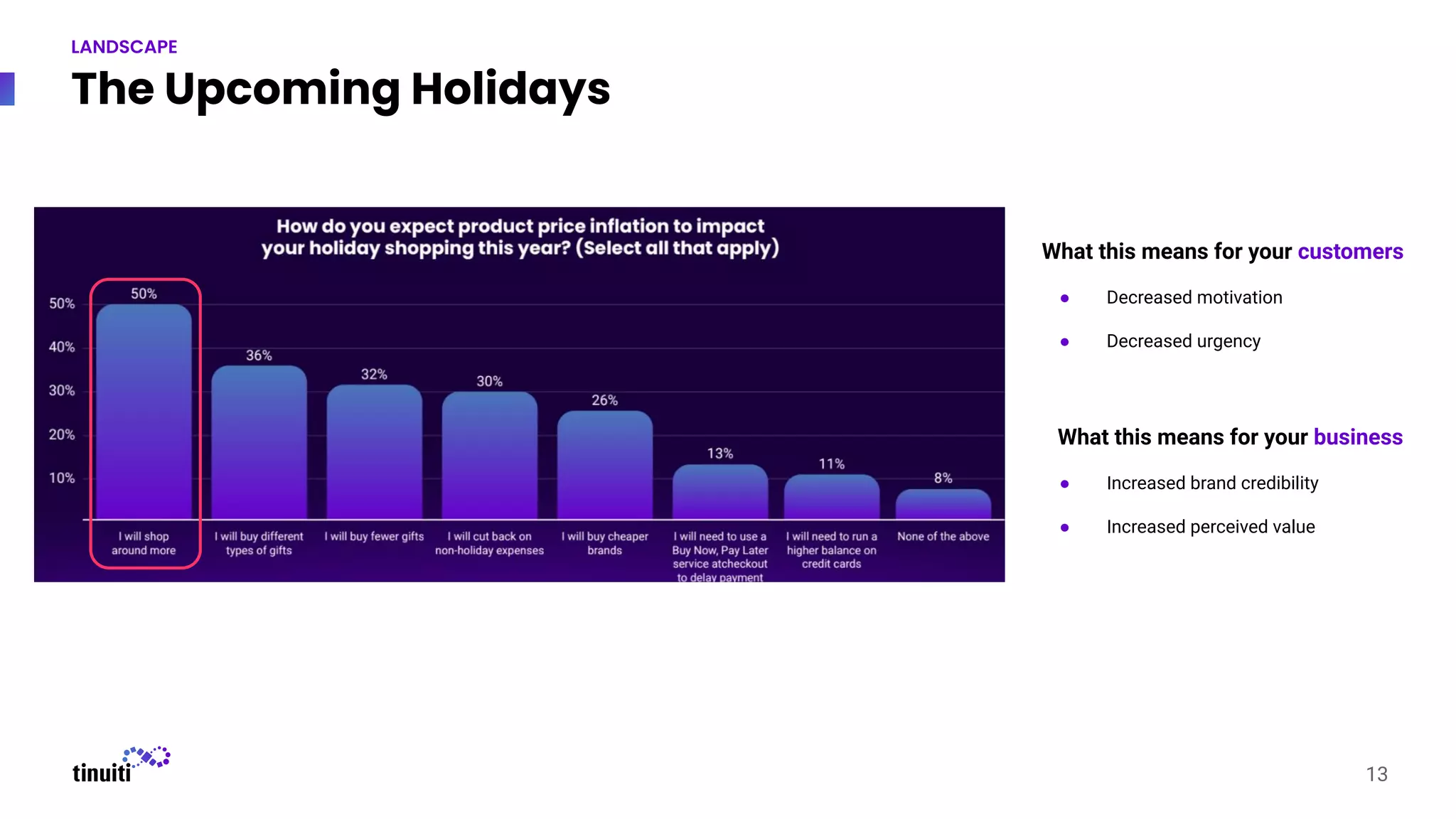 The Upcoming Holidays
13
What this means for your customers
● Decreased motivation
● Decreased urgency
What this means for your business
● Increased brand credibility
● Increased perceived value
LANDSCAPE
 