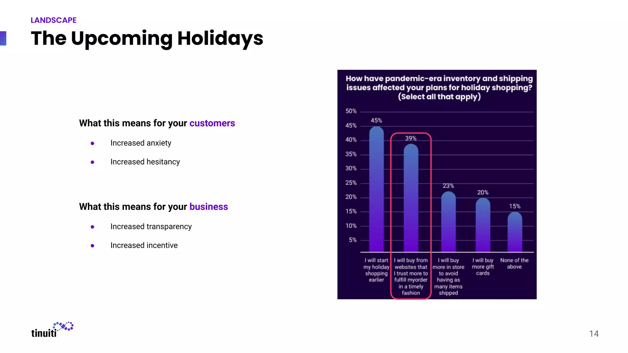 The Upcoming Holidays
14
What this means for your customers
● Increased anxiety
● Increased hesitancy
What this means for your business
● Increased transparency
● Increased incentive
LANDSCAPE
 