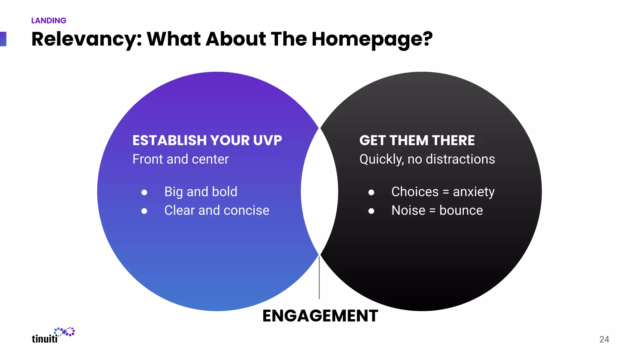 Relevancy: What About The Homepage?
ESTABLISH YOUR UVP
Front and center
● Big and bold
● Clear and concise
GET THEM THERE
Quickly, no distractions
● Choices = anxiety
● Noise = bounce
ENGAGEMENT
24
LANDING
 