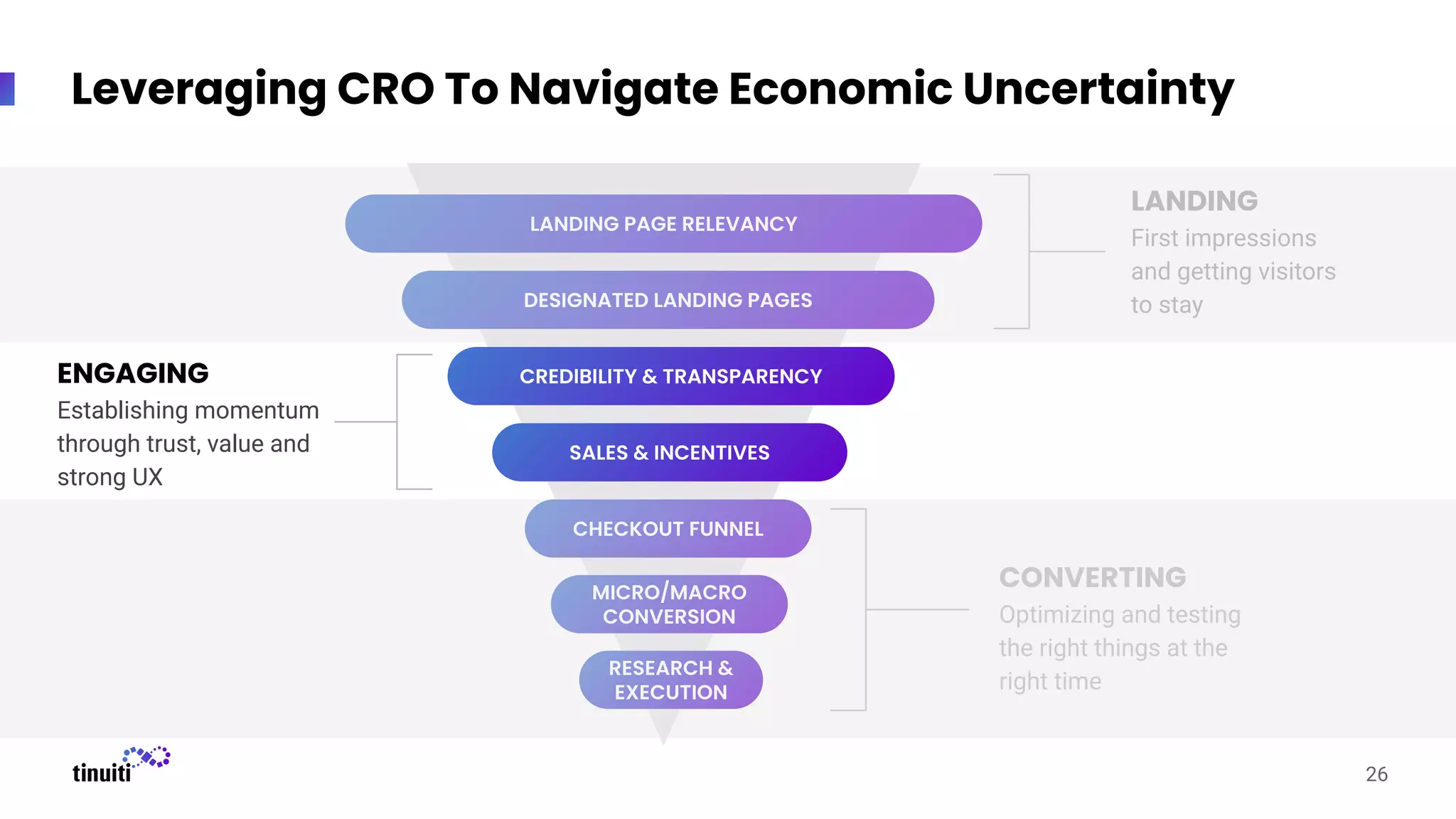 Leveraging CRO To Navigate Economic Uncertainty
LANDING
First impressions
and getting visitors
to stay
CONVERTING
Optimizing and testing
the right things at the
right time
ENGAGING
Establishing momentum
through trust, value and
strong UX
LANDING PAGE RELEVANCY
DESIGNATED LANDING PAGES
CREDIBILITY & TRANSPARENCY
SALES & INCENTIVES
CHECKOUT FUNNEL
MICRO/MACRO
CONVERSION
26
RESEARCH &
EXECUTION
 