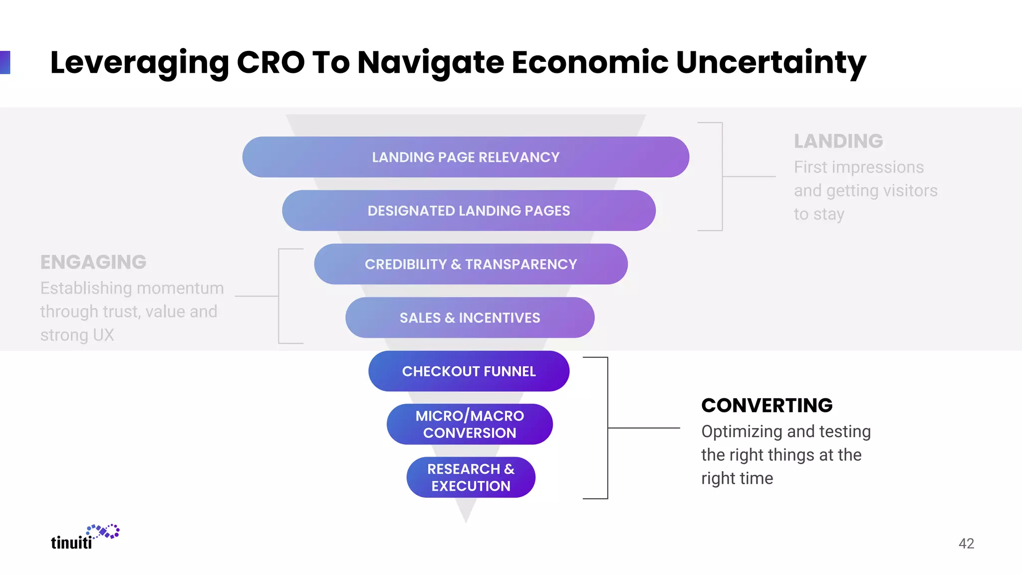Leveraging CRO To Navigate Economic Uncertainty
LANDING
First impressions
and getting visitors
to stay
CONVERTING
Optimizing and testing
the right things at the
right time
ENGAGING
Establishing momentum
through trust, value and
strong UX
LANDING PAGE RELEVANCY
DESIGNATED LANDING PAGES
CREDIBILITY & TRANSPARENCY
SALES & INCENTIVES
CHECKOUT FUNNEL
MICRO/MACRO
CONVERSION
42
RESEARCH &
EXECUTION
 