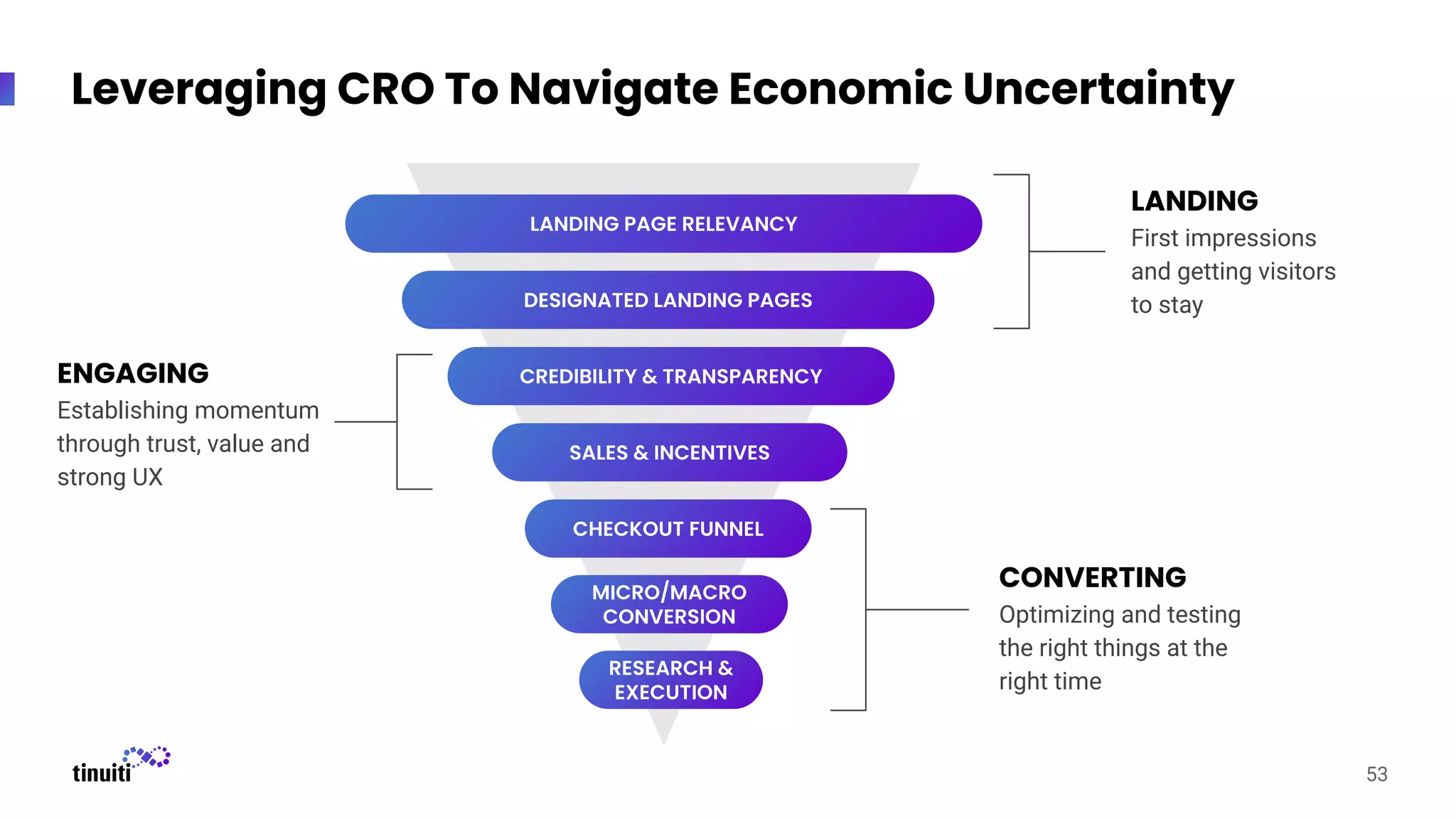 Leveraging CRO To Navigate Economic Uncertainty
LANDING
First impressions
and getting visitors
to stay
CONVERTING
Optimizing and testing
the right things at the
right time
ENGAGING
Establishing momentum
through trust, value and
strong UX
LANDING PAGE RELEVANCY
DESIGNATED LANDING PAGES
CREDIBILITY & TRANSPARENCY
SALES & INCENTIVES
CHECKOUT FUNNEL
MICRO/MACRO
CONVERSION
53
RESEARCH &
EXECUTION
 
