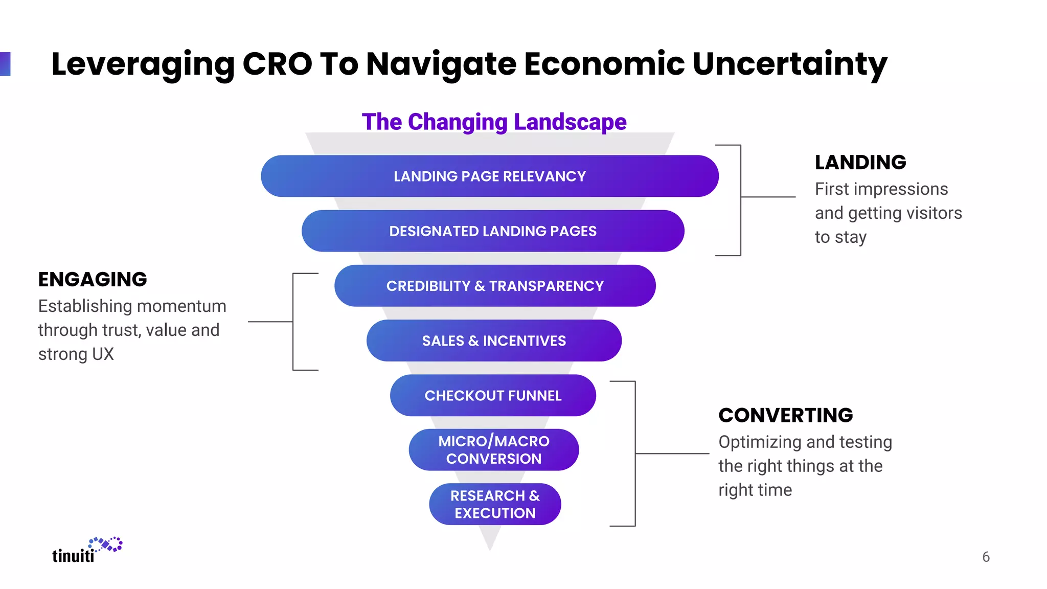 Leveraging CRO To Navigate Economic Uncertainty
LANDING
First impressions
and getting visitors
to stay
CONVERTING
Optimizing and testing
the right things at the
right time
ENGAGING
Establishing momentum
through trust, value and
strong UX
6
LANDING PAGE RELEVANCY
DESIGNATED LANDING PAGES
CREDIBILITY & TRANSPARENCY
SALES & INCENTIVES
CHECKOUT FUNNEL
MICRO/MACRO
CONVERSION
RESEARCH &
EXECUTION
The Changing Landscape
 