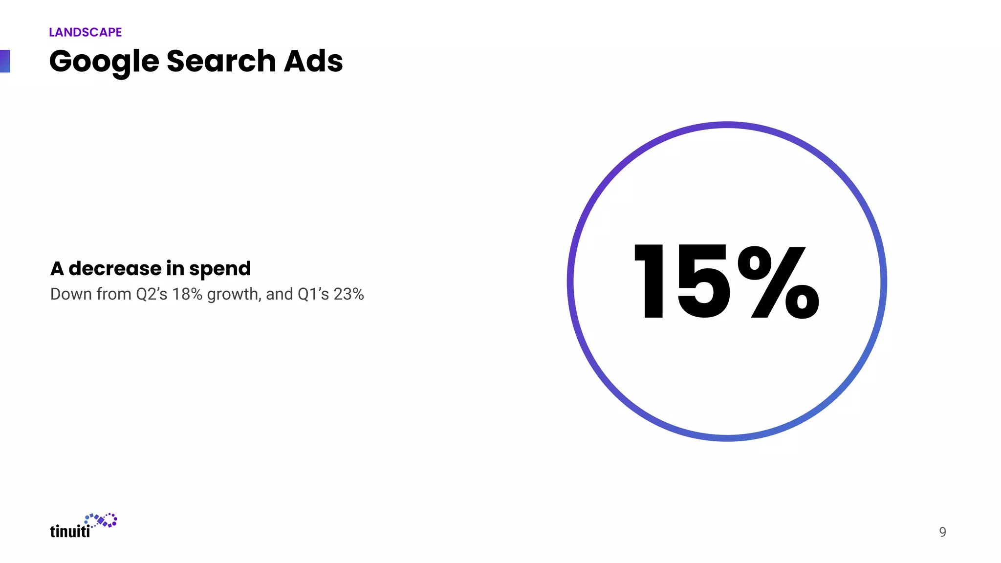 Google Search Ads
A decrease in spend
Down from Q2’s 18% growth, and Q1’s 23%
15%
9
LANDSCAPE
 