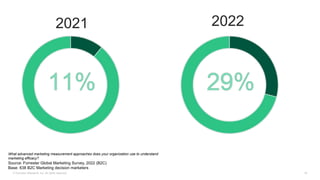 19
© Forrester Research, Inc. All rights reserved.
Source: Forrester Global Marketing Survey, 2022 (B2C)
Base: 638 B2C Mar...