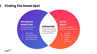 Finding The Sweet Spot
INFLUENCER
MARKETING
Leverage Inﬂuential to
encourage actions.
● Web Celebs
● Content Creators
● Social Media Stars
● Micro-Inﬂuencers
RETAIL
MEDIA
Activate customers to
purchase on retail websites.
● Amazon
● Walmart
● Instacart
● Target
● And more!
CROSSOVER
Utilize voices and the
content they create to
impact purchases.
11
 