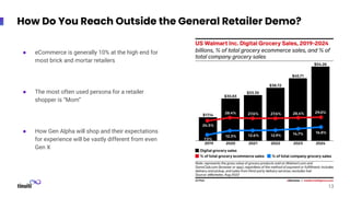 How Do You Reach Outside the General Retailer Demo?
● eCommerce is generally 10% at the high end for
most brick and mortar retailers
● The most often used persona for a retailer
shopper is “Mom”
● How Gen Alpha will shop and their expectations
for experience will be vastly different from even
Gen X
13
 