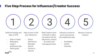 Five Step Process for Influencer/Creator Success
Build the Strategy and
align on KPIs
- Align on target
- Messaging
- Usage +
distribution plan
- Deﬁne goals
Align on how to ﬁnd
your Inﬂuencers
- Direct/
Self-Service
- Managed
Service
- Partner to
execute
Build Creative vision
and briefs to allow
co-creation with the
inﬂuencers; conduct
all content and
messaging reviews
Inﬂuencer content to
go live and execute
the ampliﬁcation plan
- Paid Media
- Owned
Channels
Measure, measure,
measure
1 2 3 4 5
24
 