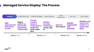 Managed Service Display: The Process
Access Initial Planning Asset Delivery
Gain
Approvals
Go-Live
Solidify Strategy
Gain
approval and
dashboard
access
Begins
gathering
assets and
populating
media briefs
Provide
creative
assets &
media brief to
retailer for
draft media
plan
Retailer
provides
media plan -
review, sign
IO
Approve
the creative
Retailer
implements
and
launches
Receive wrap
report from
retailer 4-6
weeks after
flight
27
Post-Flight
Weeks 1-2 Weeks 2-4 Weeks 4-8 Weeks 6-14
 