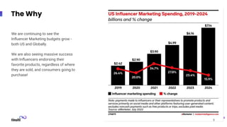 The Why
Grin + Statista
We are continuing to see the
Inﬂuencer Marketing budgets grow -
both US and Globally.
We are also seeing massive success
with Inﬂuencers endorsing their
favorite products, regardless of where
they are sold, and consumers going to
purchase!
9
 