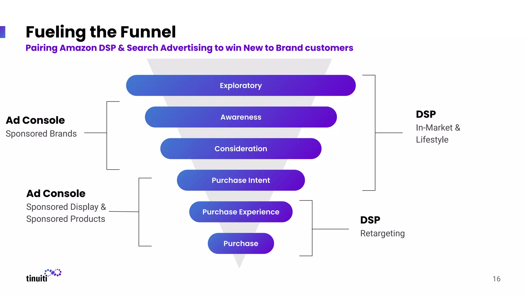 Fueling the Funnel
DSP
In-Market &
Lifestyle
DSP
Retargeting
Ad Console
Sponsored Display &
Sponsored Products
Exploratory
Awareness
Consideration
Purchase Intent
Purchase Experience
Purchase
16
Pairing Amazon DSP & Search Advertising to win New to Brand customers
Ad Console
Sponsored Brands
 