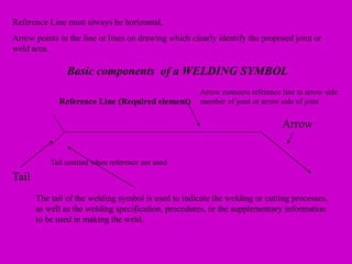 Reference Line (Required element)
Arrow
Tail
Reference Line must always be horizontal,
Arrow points to the line or lines on drawing which clearly identify the proposed joint or
weld area.
The tail of the welding symbol is used to indicate the welding or cutting processes,
as well as the welding specification, procedures, or the supplementary information
to be used in making the weld.
Basic components of a WELDING SYMBOL
Tail omitted when reference not used
Arrow connects reference line to arrow side
member of joint or arrow side of joint
 