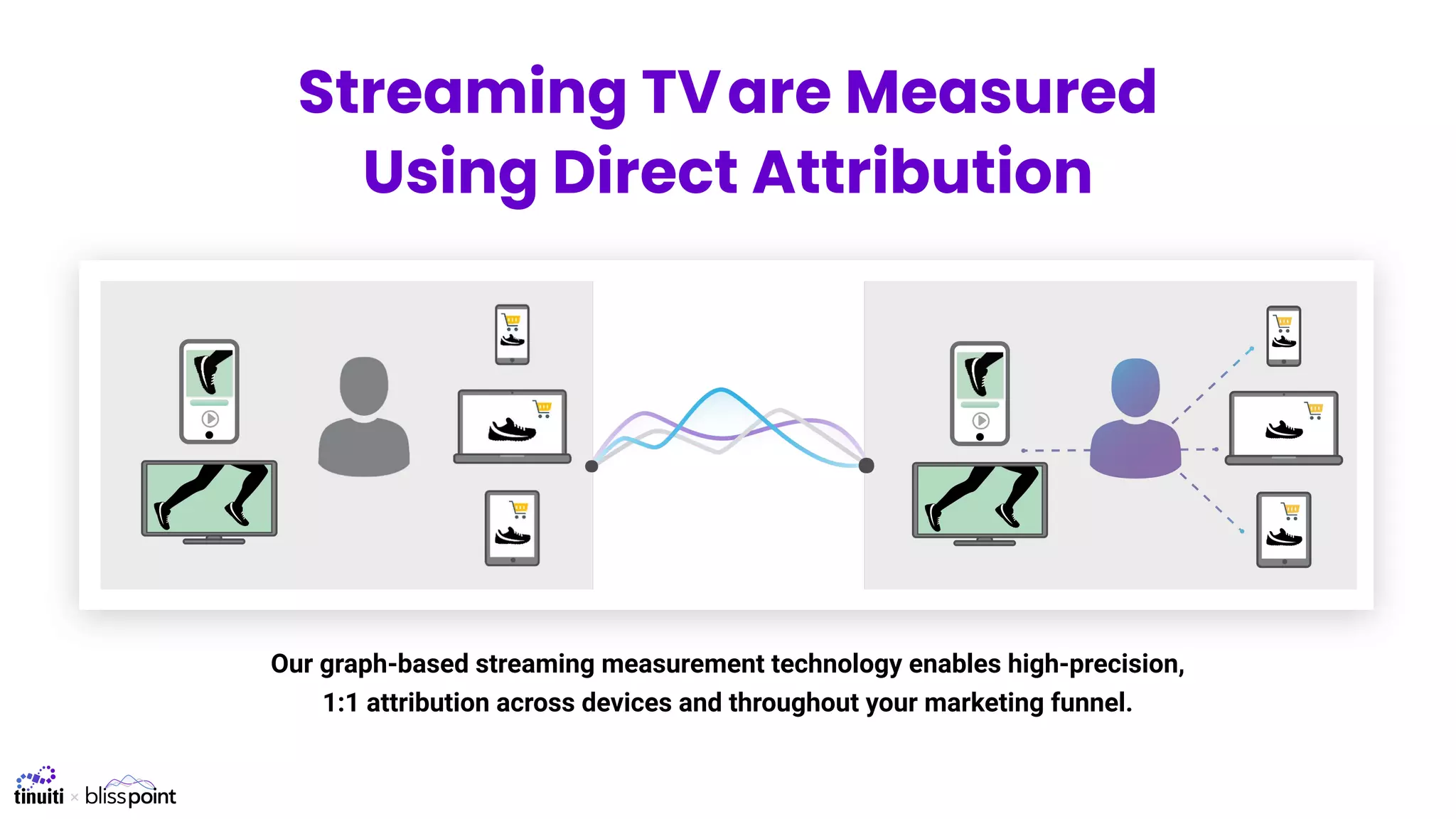 Our graph-based streaming measurement technology enables high-precision,
1:1 attribution across devices and throughout your marketing funnel.
Streaming TVare Measured
Using Direct Attribution
 