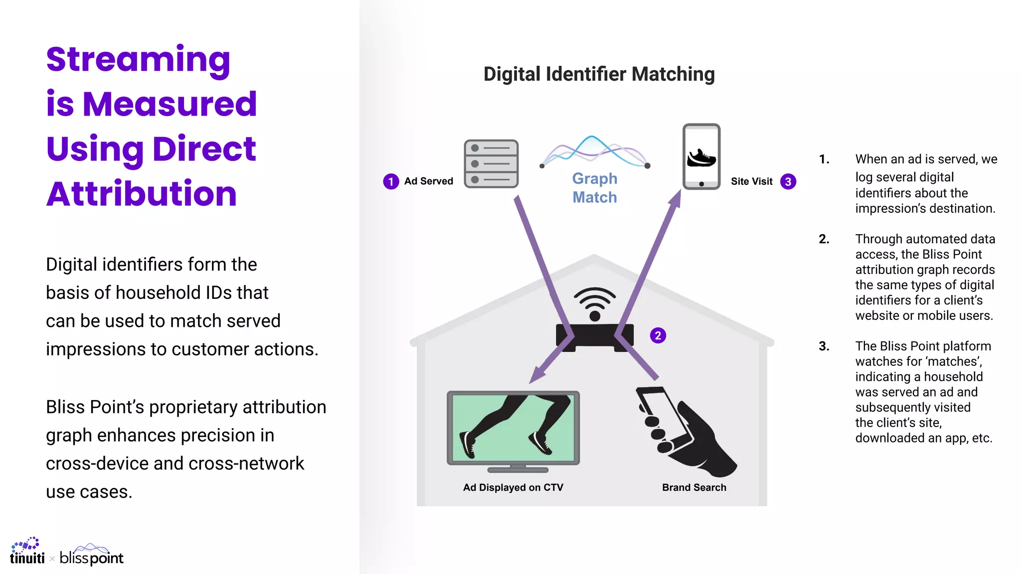 Digital Identiﬁer Matching
1. When an ad is served, we
log several digital
identiﬁers about the
impression’s destination.
2. Through automated data
access, the Bliss Point
attribution graph records
the same types of digital
identiﬁers for a client’s
website or mobile users.
3. The Bliss Point platform
watches for ‘matches’,
indicating a household
was served an ad and
subsequently visited
the client’s site,
downloaded an app, etc.
Site Visit
Ad Served Graph
Match
1 3
Ad Displayed on CTV Brand Search
2
Streaming
is Measured
Using Direct
Attribution
Digital identiﬁers form the
basis of household IDs that
can be used to match served
impressions to customer actions.
Bliss Point’s proprietary attribution
graph enhances precision in
cross-device and cross-network
use cases.
 
