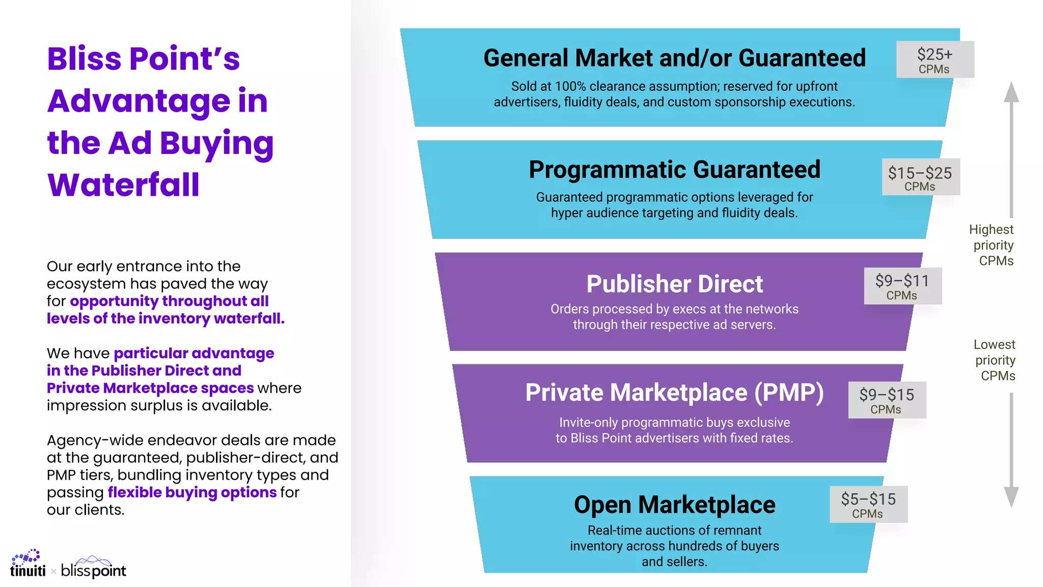 Sold at 100% clearance assumption; reserved for upfront
advertisers, ﬂuidity deals, and custom sponsorship executions.
General Market and/or Guaranteed $25+
Guaranteed programmatic options leveraged for
hyper audience targeting and ﬂuidity deals.
Programmatic Guaranteed
Orders processed by execs at the networks
through their respective ad servers.
Publisher Direct
Invite-only programmatic buys exclusive
to Bliss Point advertisers with ﬁxed rates.
Private Marketplace (PMP)
Real-time auctions of remnant
inventory across hundreds of buyers
and sellers.
Open Marketplace
CPMs
$15–$25
CPMs
$9–$11
CPMs
$9–$15
CPMs
$5–$15
CPMs
Bliss Point’s
Advantage in
the Ad Buying
Waterfall
Our early entrance into the
ecosystem has paved the way
for opportunity throughout all
levels of the inventory waterfall.
We have particular advantage
in the Publisher Direct and
Private Marketplace spaces where
impression surplus is available.
Agency-wide endeavor deals are made
at the guaranteed, publisher-direct, and
PMP tiers, bundling inventory types and
passing flexible buying options for
our clients.
Highest
priority
CPMs
Lowest
priority
CPMs
 