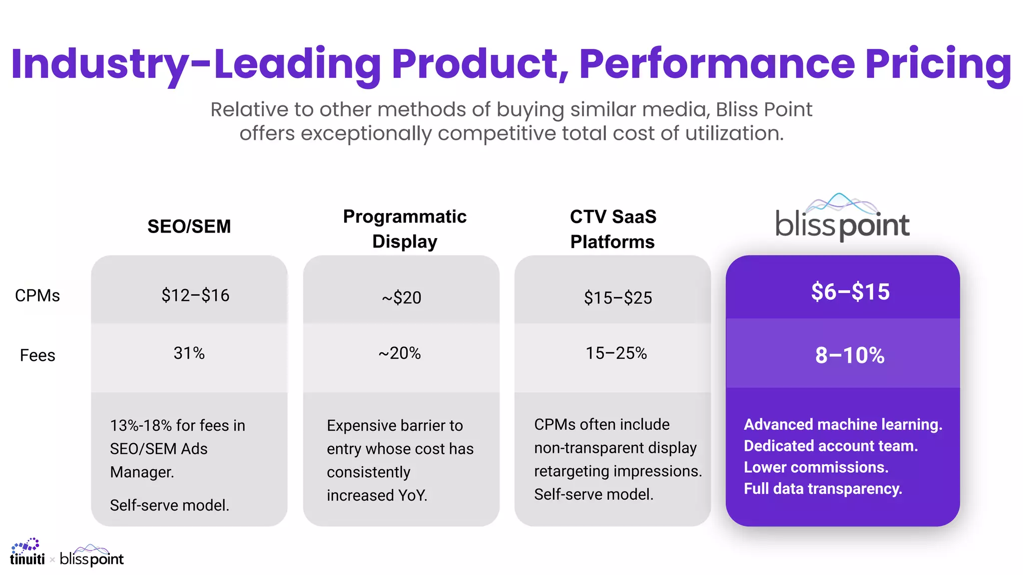 CTV SaaS
Platforms
$12–$16 $6–$15
31%
13%-18% for fees in
SEO/SEM Ads
Manager.
Self-serve model.
~$20
~20%
Expensive barrier to
entry whose cost has
consistently
increased YoY.
$15–$25
15–25%
CPMs often include
non-transparent display
retargeting impressions.
Self-serve model.
Advanced machine learning.
Dedicated account team.
Lower commissions.
Full data transparency.
CPMs
Fees 8–10%
Industry-Leading Product, Performance Pricing
Relative to other methods of buying similar media, Bliss Point
offers exceptionally competitive total cost of utilization.
Programmatic
Display
SEO/SEM
 