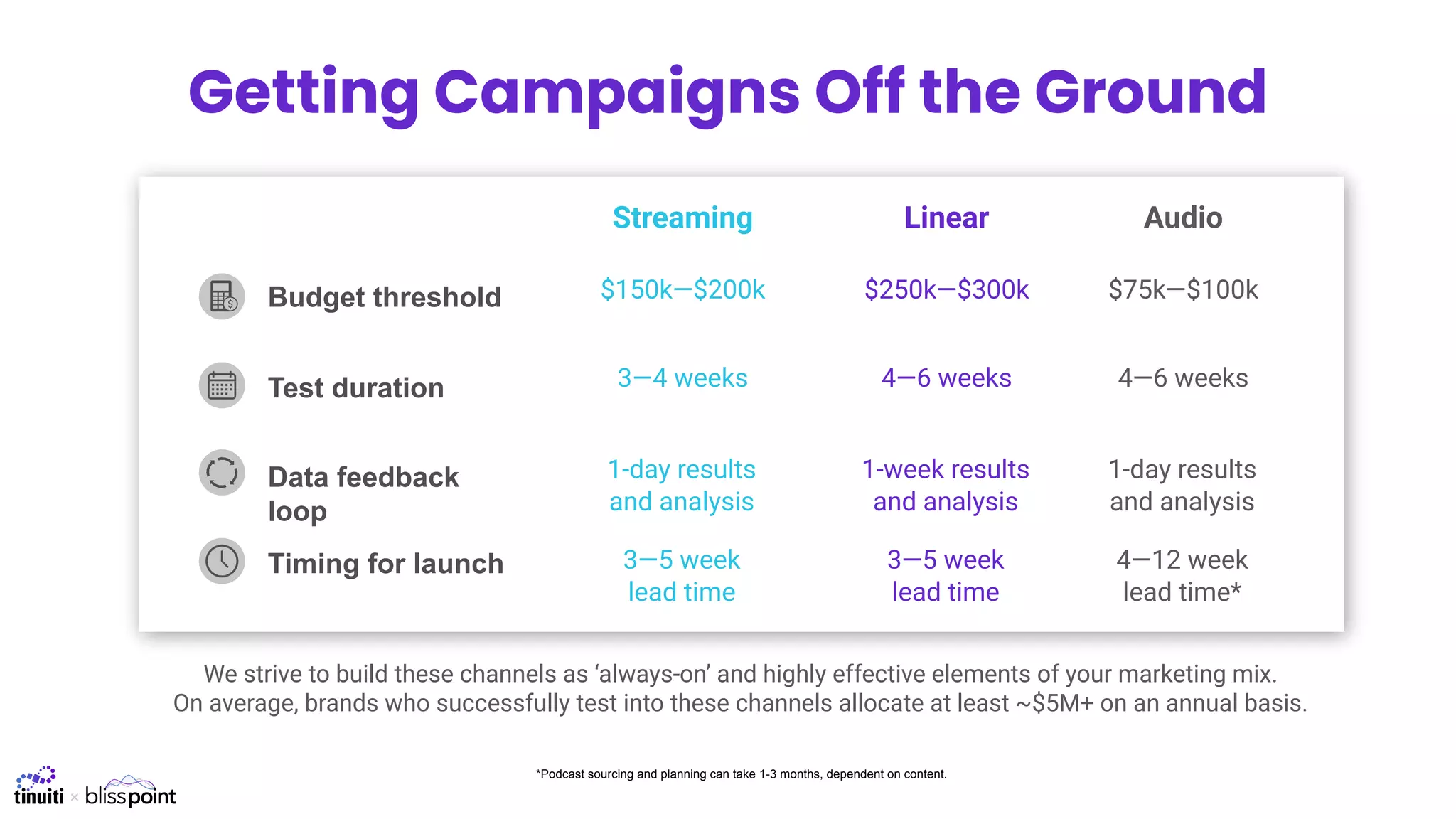We strive to build these channels as ‘always-on’ and highly effective elements of your marketing mix.
On average, brands who successfully test into these channels allocate at least ~$5M+ on an annual basis.
1-day results
and analysis
1-week results
and analysis
3—5 week
lead time
3—5 week
lead time
Audio
$75k—$100k
4—6 weeks
1-day results
and analysis
4—12 week
lead time*
Linear
Streaming
$250k—$300k
4—6 weeks
$150k—$200k
3—4 weeks
Budget threshold
Test duration
Data feedback
loop
Timing for launch
*Podcast sourcing and planning can take 1-3 months, dependent on content.
Getting Campaigns Off the Ground
 