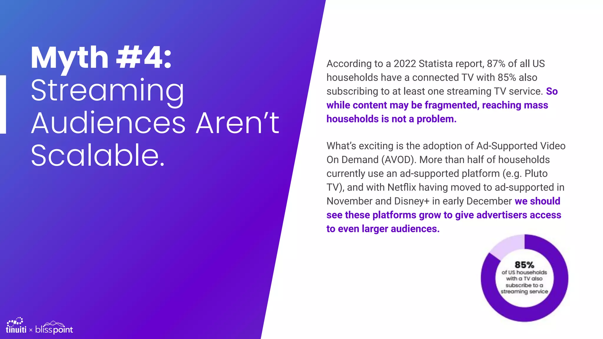 Myth #4:
Streaming
Audiences Aren’t
Scalable.
According to a 2022 Statista report, 87% of all US
households have a connected TV with 85% also
subscribing to at least one streaming TV service. So
while content may be fragmented, reaching mass
households is not a problem.
What’s exciting is the adoption of Ad-Supported Video
On Demand (AVOD). More than half of households
currently use an ad-supported platform (e.g. Pluto
TV), and with Netﬂix having moved to ad-supported in
November and Disney+ in early December we should
see these platforms grow to give advertisers access
to even larger audiences.
 