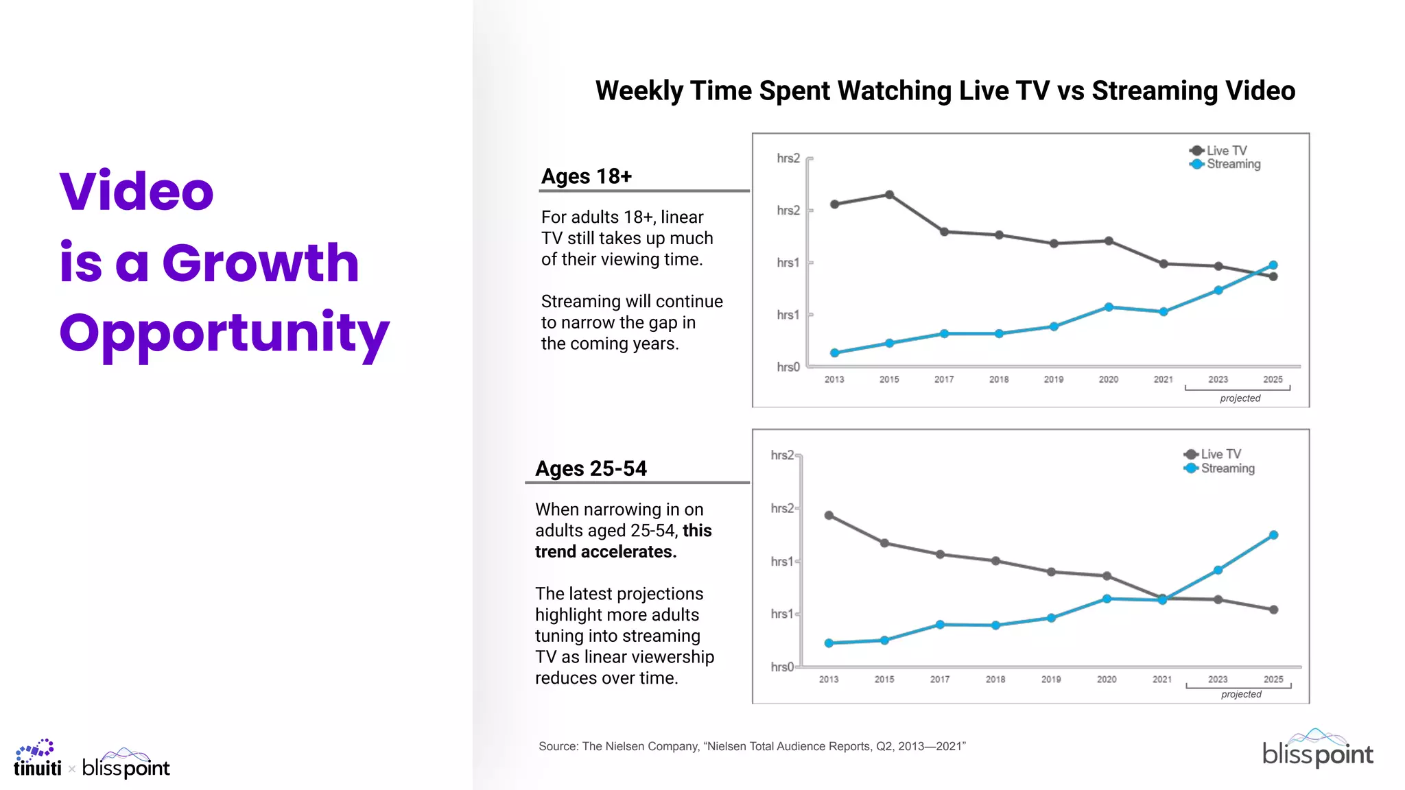 Ages 18+
For adults 18+, linear
TV still takes up much
of their viewing time.
Streaming will continue
to narrow the gap in
the coming years.
Source: The Nielsen Company, “Nielsen Total Audience Reports, Q2, 2013—2021”
Ages 25-54
When narrowing in on
adults aged 25-54, this
trend accelerates.
The latest projections
highlight more adults
tuning into streaming
TV as linear viewership
reduces over time.
projected
projected
Video
is a Growth
Opportunity
Weekly Time Spent Watching Live TV vs Streaming Video
 
