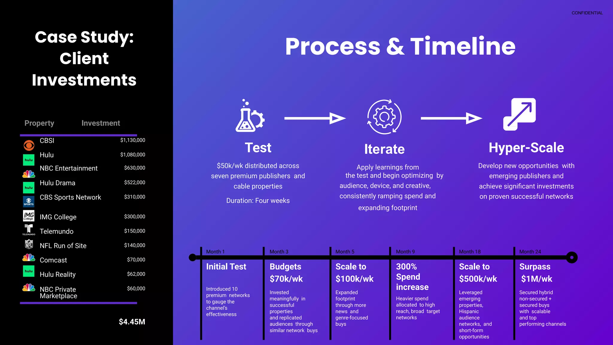 CONFIDENTIAL
Case Study:
Client
Investments
Month 1 Month 3 Month 5 Month 9 Month 18 Month 24
Initial Test
Introduced 10
premium networks
to gauge the
channel’s
effectiveness
Budgets
$70k/wk
Invested
meaningfully in
successful
properties
and replicated
audiences through
similar network buys
Scale to
$100k/wk
Expanded
footprint
through more
news and
genre-focused
buys
300%
Spend
increase
Heavier spend
allocated to high
reach, broad target
networks
Scale to
$500k/wk
Leveraged
emerging
properties,
Hispanic
audience
networks, and
short-form
opportunities
Surpass
$1M/wk
Secured hybrid
non-secured +
secured buys
with scalable
and top
performing channels
Property Investment
CBSI $1,130,000
Hulu $1,080,000
NBC Entertainment $630,000
Hulu Drama $522,000
CBS Sports Network $310,000
IMG College $300,000
Telemundo $150,000
NFL Run of Site $140,000
Comcast $70,000
Hulu Reality $62,000
NBC Private
Marketplace
$60,000
$4.45M
Process & Timeline
Test
$50k/wk distributed across
seven premium publishers and
cable properties
Duration: Four weeks
Hyper-Scale
Develop new opportunities with
emerging publishers and
achieve signiﬁcant investments
on proven successful networks
Apply learnings from
the test and begin optimizing by
audience, device, and creative,
consistently ramping spend and
expanding footprint
Iterate
 