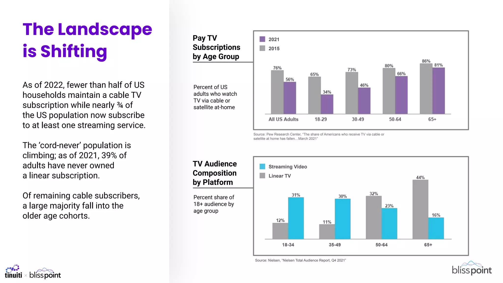 Pay TV
Subscriptions
by Age Group
TV Audience
Composition
by Platform
Percent share of
18+ audience by
age group
Linear TV
Streaming Video
2015
2021
Percent of US
adults who watch
TV via cable or
satellite at-home
Source: Pew Research Center, “The share of Americans who receive TV via cable or
satellite at home has fallen…March 2021”
Source: Nielsen, “Nielsen Total Audience Report, Q4 2021”
As of 2022, fewer than half of US
households maintain a cable TV
subscription while nearly ¾ of
the US population now subscribe
to at least one streaming service.
The ‘cord-never’ population is
climbing; as of 2021, 39% of
adults have never owned
a linear subscription.
Of remaining cable subscribers,
a large majority fall into the
older age cohorts.
The Landscape
is Shifting
 