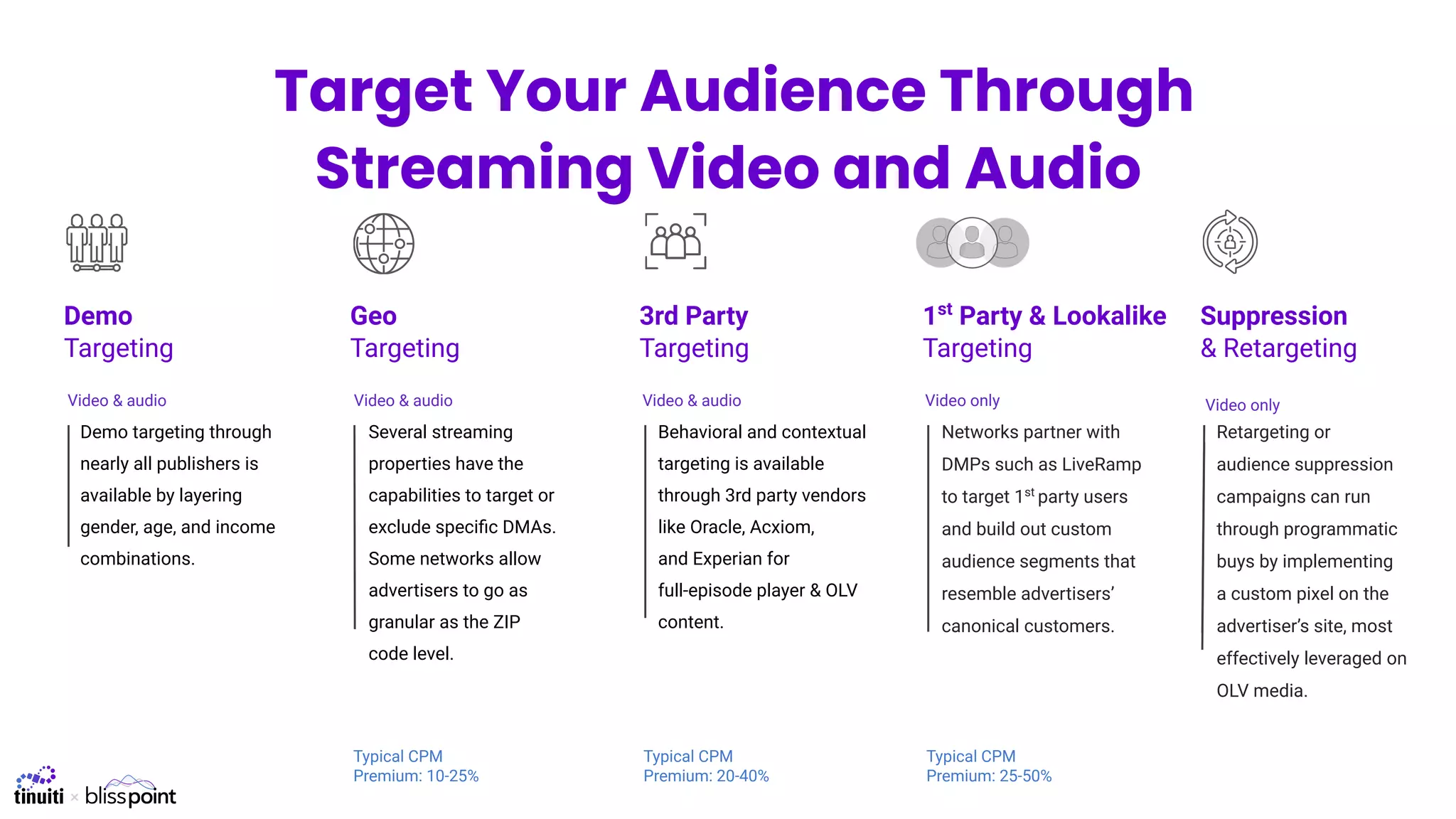 Networks partner with
DMPs such as LiveRamp
to target 1st
party users
and build out custom
audience segments that
resemble advertisers’
canonical customers.
Several streaming
properties have the
capabilities to target or
exclude speciﬁc DMAs.
Some networks allow
advertisers to go as
granular as the ZIP
code level.
Behavioral and contextual
targeting is available
through 3rd party vendors
like Oracle, Acxiom,
and Experian for
full-episode player & OLV
content.
Demo targeting through
nearly all publishers is
available by layering
gender, age, and income
combinations.
Retargeting or
audience suppression
campaigns can run
through programmatic
buys by implementing
a custom pixel on the
advertiser’s site, most
effectively leveraged on
OLV media.
Demo
Targeting
Typical CPM
Premium: 10-25%
Typical CPM
Premium: 20-40%
Typical CPM
Premium: 25-50%
Geo
Targeting
3rd Party
Targeting
1st
Party & Lookalike
Targeting
Suppression
& Retargeting
Video & audio Video & audio Video & audio Video only Video only
Target Your Audience Through
Streaming Video and Audio
 