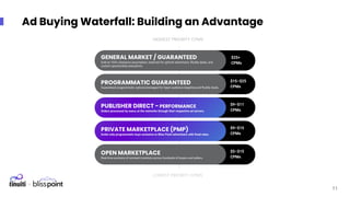Ad Buying Waterfall: Building an Advantage
11
$25+
CPMs
GENERAL MARKET / GUARANTEED
Sold at 100% clearance assumption; reserved for upfront advertisers, ﬂuidity deals, and
custom sponsorship executions.
$15–$25
CPMs
PROGRAMMATIC GUARANTEED
Guaranteed programmatic options leveraged for hyper audience targeting and ﬂuidity deals.
$9–$11
CPMs
PUBLISHER DIRECT - PERFORMANCE
Orders processed by execs at the networks through their respective ad servers.
$9–$15
CPMs
PRIVATE MARKETPLACE (PMP)
Invite-only programmatic buys exclusive to Bliss Point advertisers with ﬁxed rates.
$5–$15
CPMs
OPEN MARKETPLACE
Real-time auctions of remnant inventory across hundreds of buyers and sellers.
HIGHEST PRIORITY CPMS
LOWEST PRIORITY CPMS
 