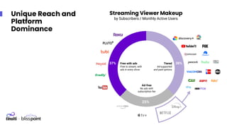Unique Reach and
Platform
Dominance
Ad-free
No ads with
subscription fee
Free with ads
Free to stream, with
ads in every show
Tiered
Ad-supported
and paid options
37% 38%
25%
Streaming Viewer Makeup
by Subscribers / Monthly Active Users
 