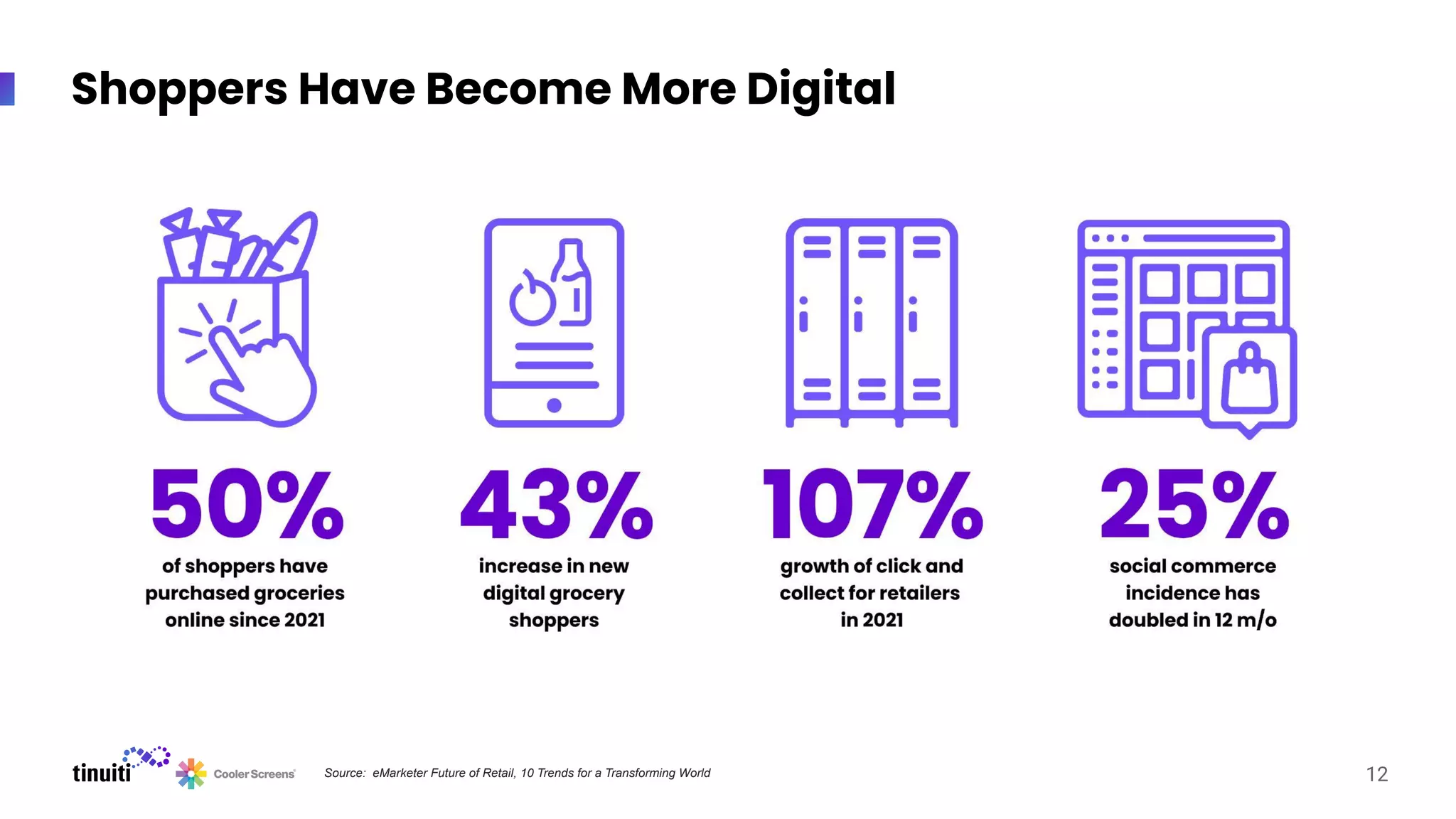 Shoppers Have Become More Digital
12
Source: eMarketer Future of Retail, 10 Trends for a Transforming World
 