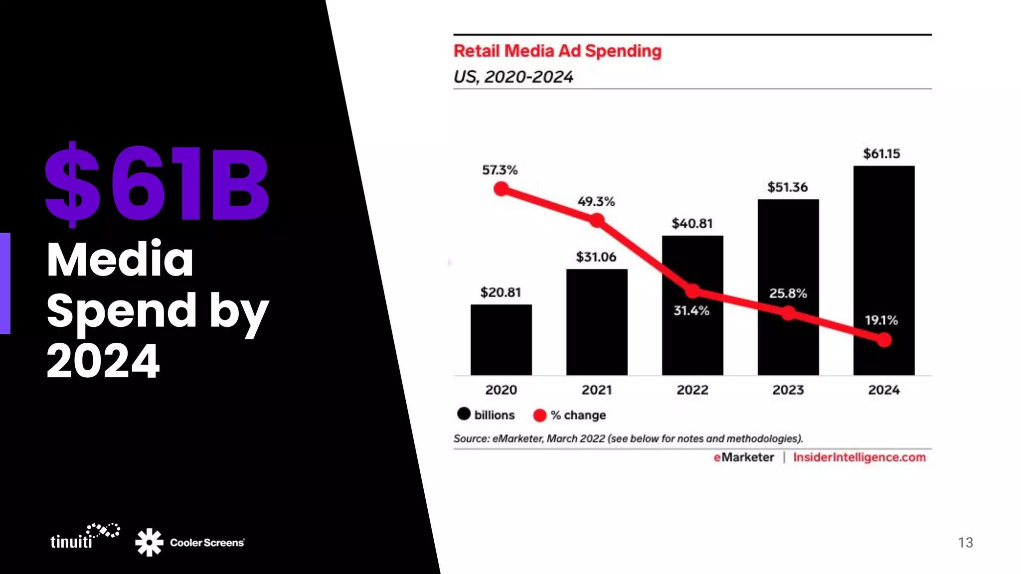 Media
Spend by
2024
13
$61B
 
