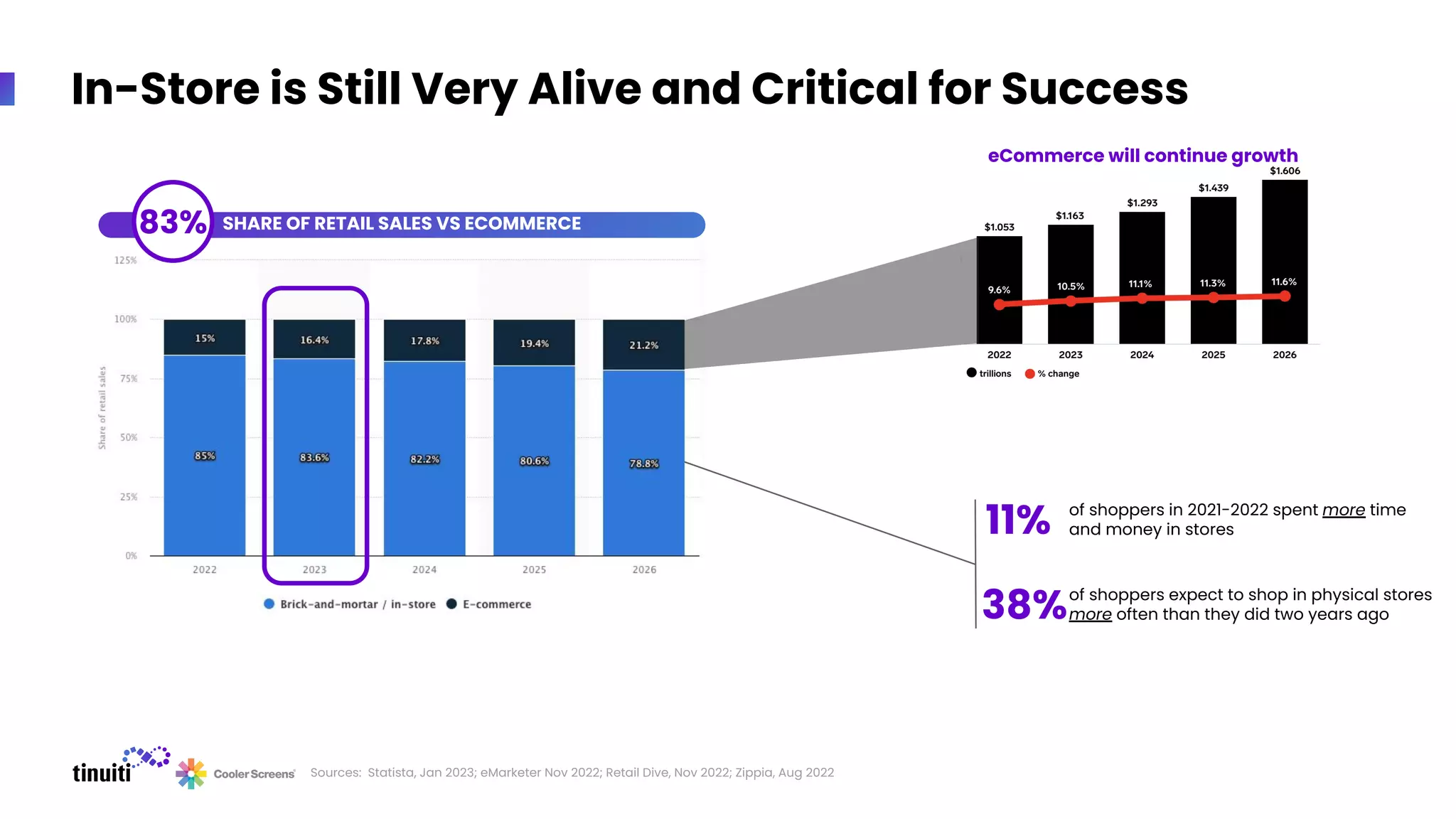 In-Store is Still Very Alive and Critical for Success
Sources: Statista, Jan 2023; eMarketer Nov 2022; Retail Dive, Nov 2022; Zippia, Aug 2022
SHARE OF RETAIL SALES VS ECOMMERCE
eCommerce will continue growth
38%of shoppers expect to shop in physical stores
more often than they did two years ago
11% of shoppers in 2021-2022 spent more time
and money in stores
83%
 