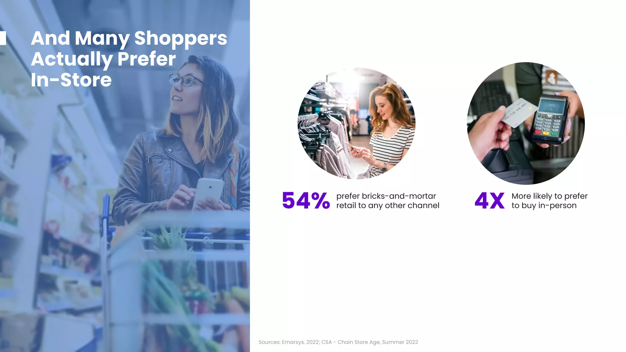 And Many Shoppers
Actually Prefer
In-Store
54%
Sources: Emarsys, 2022; CSA - Chain Store Age, Summer 2022
prefer bricks-and-mortar
retail to any other channel 4X More likely to prefer
to buy in-person
 